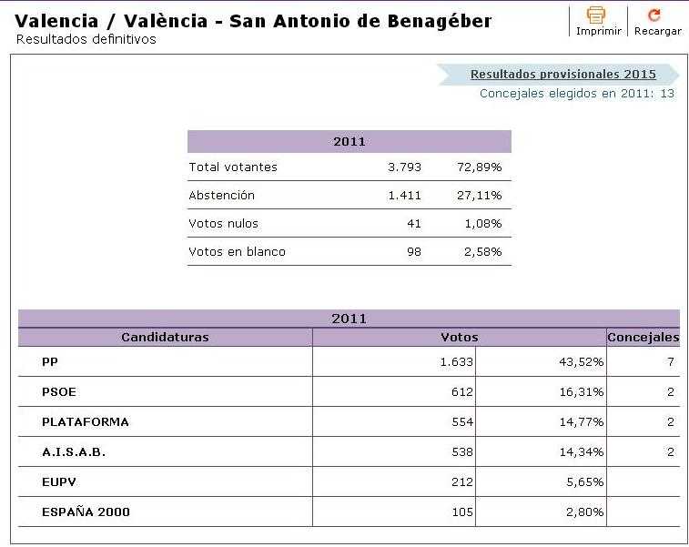 Resultados municipales SAB 2011