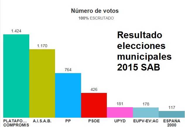 resultados elecciones municipales SAB 2015