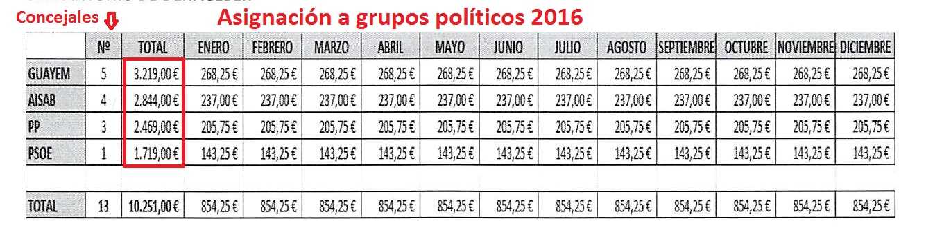 Asignacion grupos políticos 2016